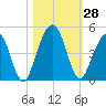 Simpson Creek tide chart for Friday, October 28, 2022
