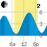 Simpson Creek tide chart for Sunday, October 2, 2022