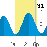 Simpson Creek tide chart for Monday, October 31, 2022