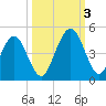 Simpson Creek tide chart for Monday, October 3, 2022