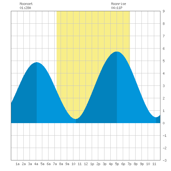 Simpson Creek tide chart for Tuesday, October 4, 2022