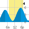 Simpson Creek tide chart for Tuesday, October 4, 2022