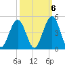 Simpson Creek tide chart for Thursday, October 6, 2022