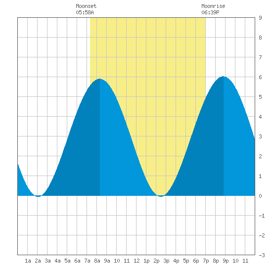 Simpson Creek tide chart for Saturday, October 8, 2022