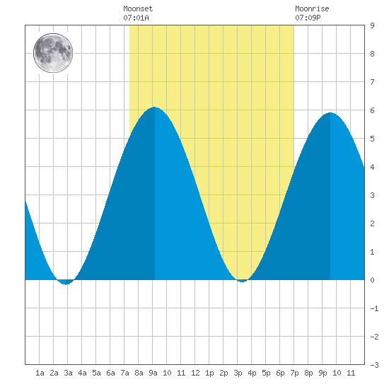 Simpson Creek tide chart for Sunday, October 9, 2022