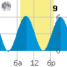 Simpson Creek tide chart for Sunday, October 9, 2022