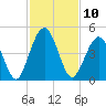 Simpson Creek tide chart for Thursday, November 10, 2022