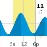 Simpson Creek tide chart for Friday, November 11, 2022