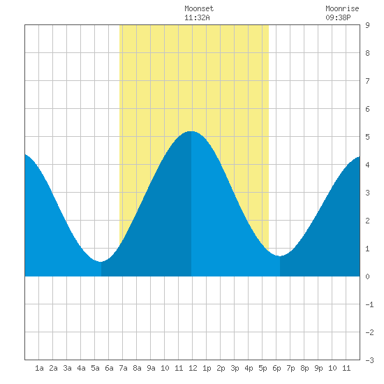 Simpson Creek tide chart for Sunday, November 13, 2022