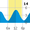 Simpson Creek tide chart for Monday, November 14, 2022