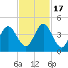 Simpson Creek tide chart for Thursday, November 17, 2022