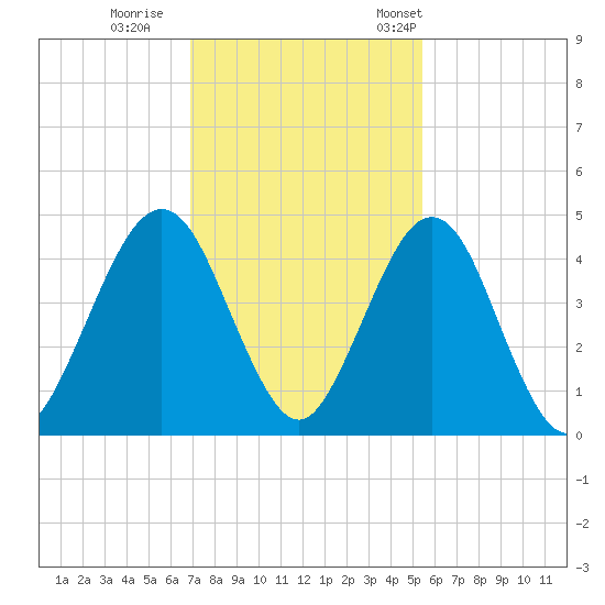 Simpson Creek tide chart for Sunday, November 20, 2022