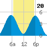 Simpson Creek tide chart for Sunday, November 20, 2022