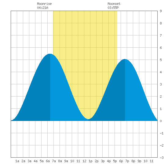 Simpson Creek tide chart for Monday, November 21, 2022
