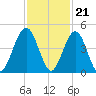 Simpson Creek tide chart for Monday, November 21, 2022