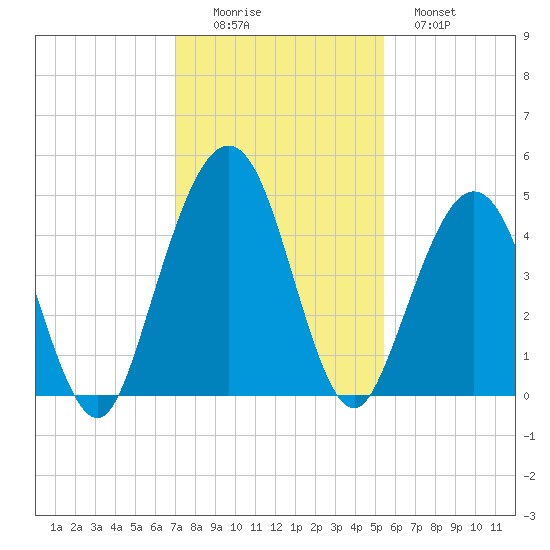 Simpson Creek tide chart for Friday, November 25, 2022