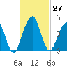 Simpson Creek tide chart for Sunday, November 27, 2022