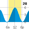 Simpson Creek tide chart for Monday, November 28, 2022