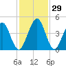 Simpson Creek tide chart for Tuesday, November 29, 2022