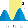 Simpson Creek tide chart for Wednesday, November 2, 2022