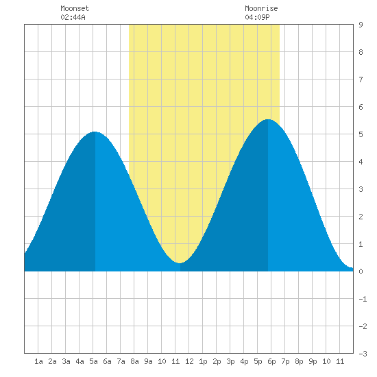 Simpson Creek tide chart for Thursday, November 3, 2022