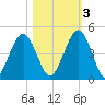 Simpson Creek tide chart for Thursday, November 3, 2022