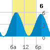 Simpson Creek tide chart for Sunday, November 6, 2022