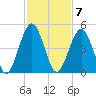 Simpson Creek tide chart for Monday, November 7, 2022