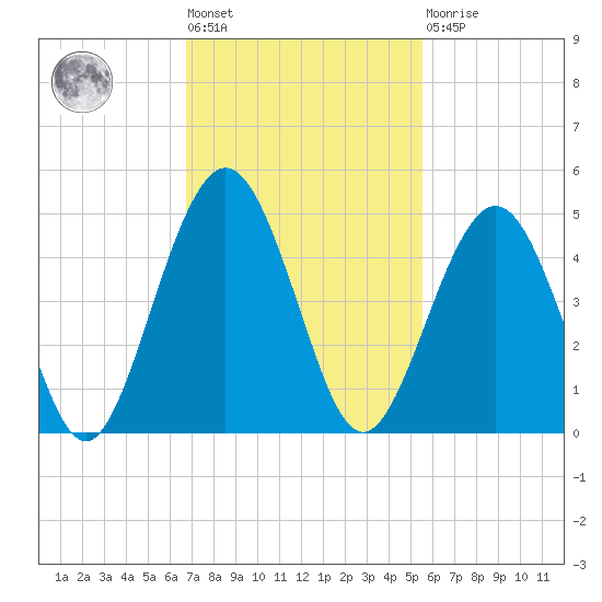 Simpson Creek tide chart for Tuesday, November 8, 2022