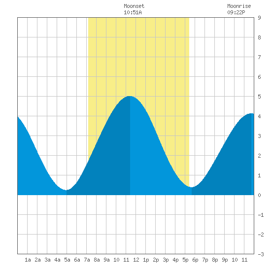Simpson Creek tide chart for Monday, December 12, 2022