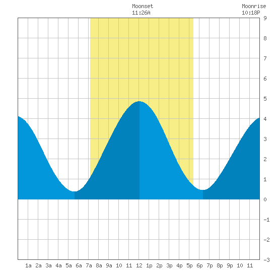 Simpson Creek tide chart for Tuesday, December 13, 2022