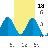 Simpson Creek tide chart for Sunday, December 18, 2022