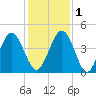Simpson Creek tide chart for Thursday, December 1, 2022