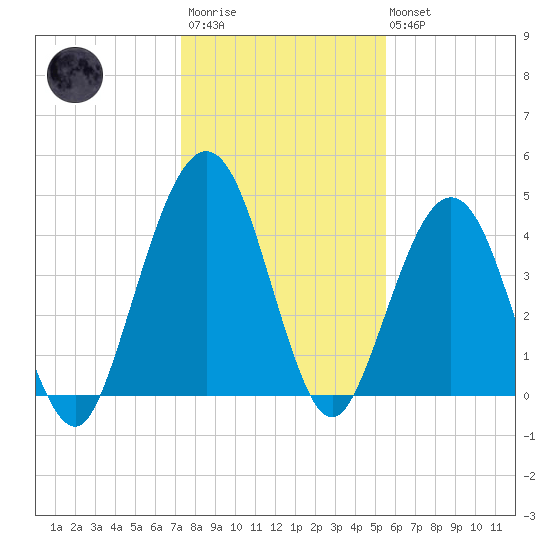 Simpson Creek tide chart for Friday, December 23, 2022