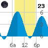 Simpson Creek tide chart for Friday, December 23, 2022