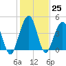 Simpson Creek tide chart for Sunday, December 25, 2022