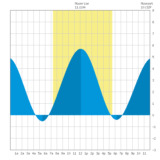 Simpson Creek tide chart for Tuesday, December 27, 2022