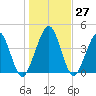 Simpson Creek tide chart for Tuesday, December 27, 2022