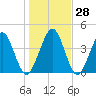 Simpson Creek tide chart for Wednesday, December 28, 2022