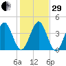 Simpson Creek tide chart for Thursday, December 29, 2022