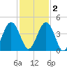 Simpson Creek tide chart for Friday, December 2, 2022