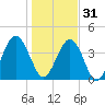 Simpson Creek tide chart for Saturday, December 31, 2022