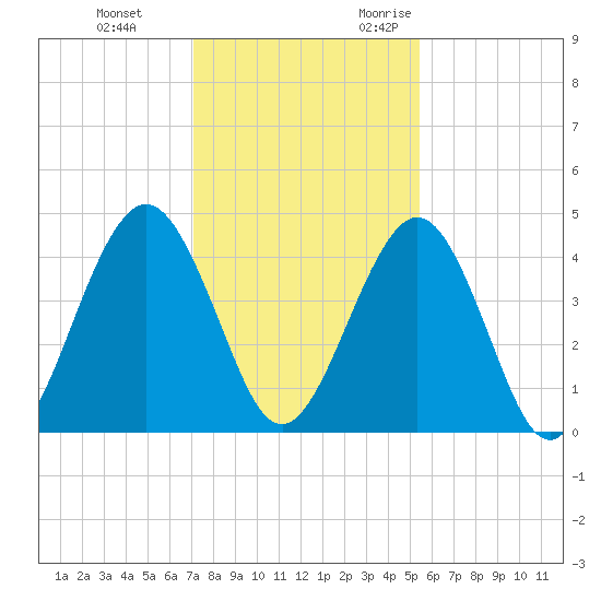 Simpson Creek tide chart for Saturday, December 3, 2022