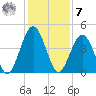 Simpson Creek tide chart for Wednesday, December 7, 2022