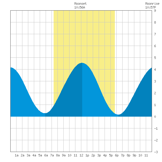 Simpson Creek tide chart for Thursday, January 12, 2023