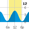 Simpson Creek tide chart for Thursday, January 12, 2023