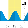 Simpson Creek tide chart for Friday, January 13, 2023