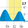 Simpson Creek tide chart for Tuesday, January 17, 2023