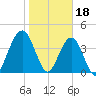 Simpson Creek tide chart for Wednesday, January 18, 2023