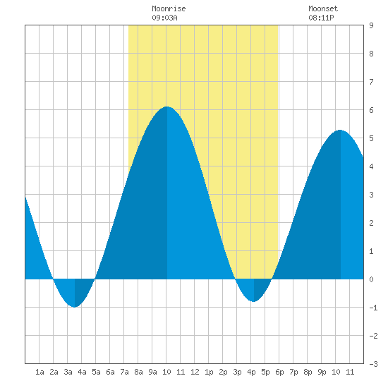 Simpson Creek tide chart for Monday, January 23, 2023
